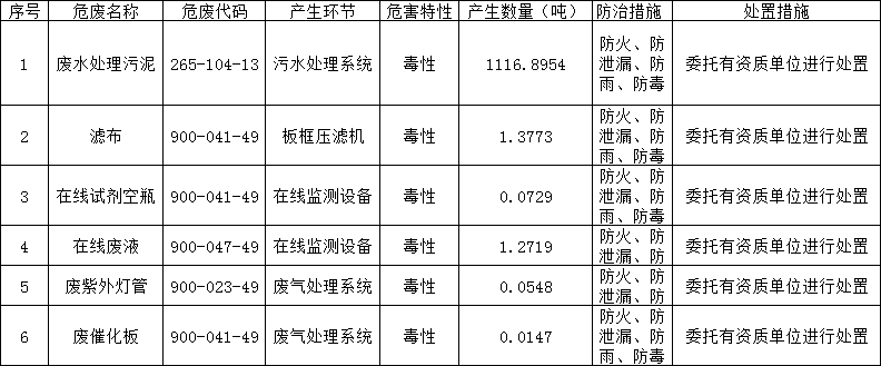 2023年度双益公司危险废物环境防治信息公开