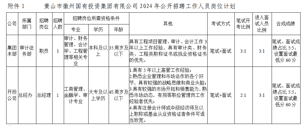 黄山市徽州拉斯维加斯9888投资集团有限公司招聘工作人员公告