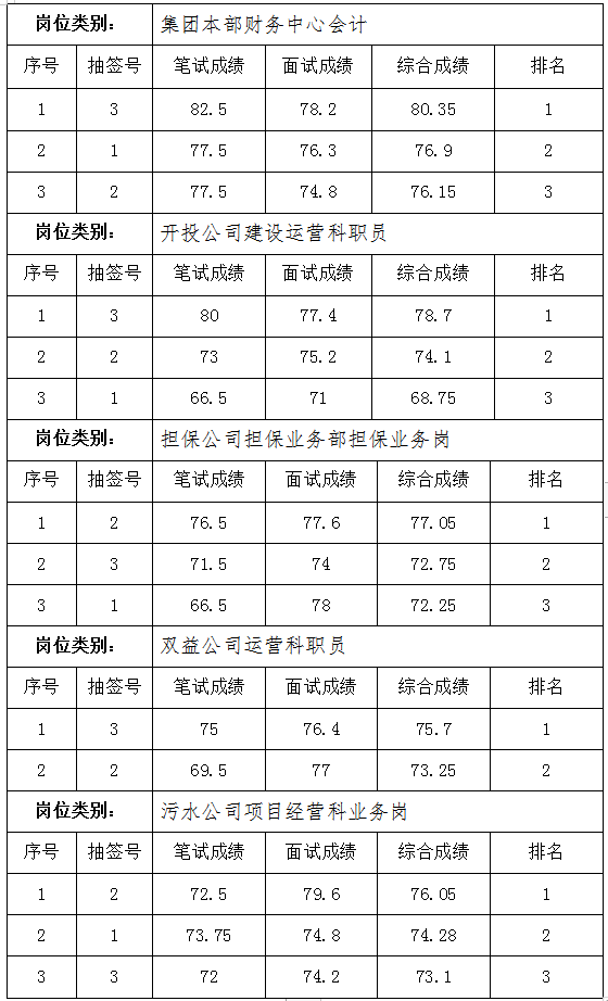 黄山市徽州拉斯维加斯9888投资集团有限公司招聘工作人员成绩公示